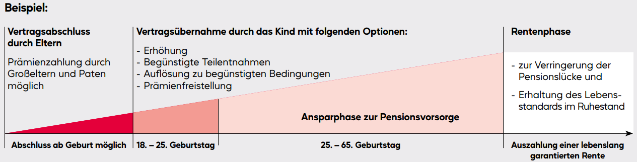 Beispiel Classic4Kids (Infografik)
